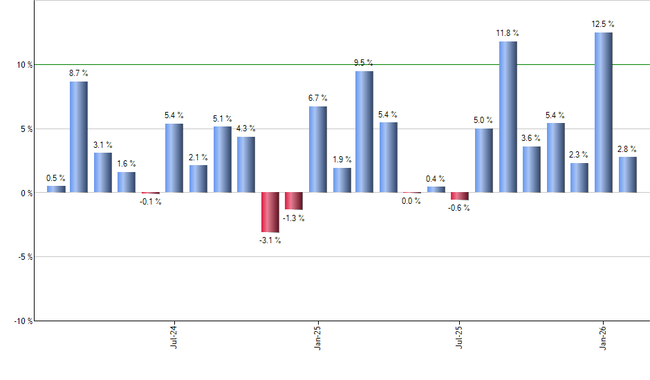 DGS monthly returns chart