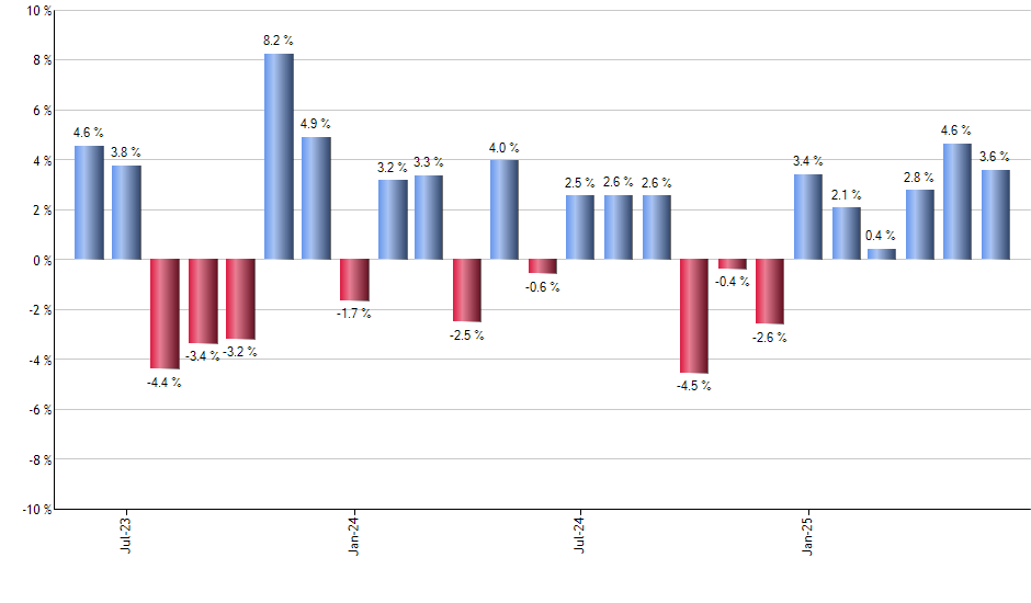 SMIN monthly returns chart