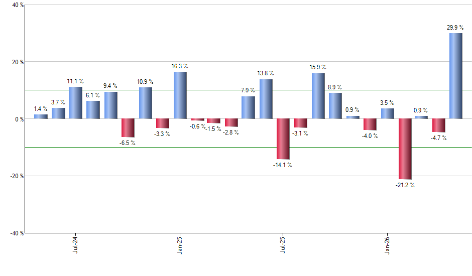 TT monthly returns chart
