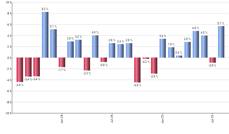 MCO monthly returns chart
