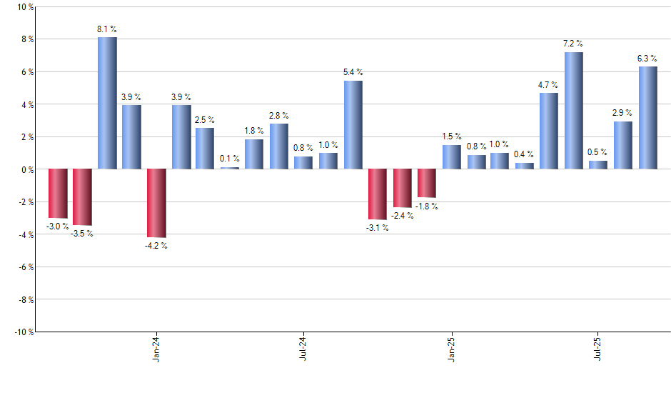 DLTR monthly returns chart