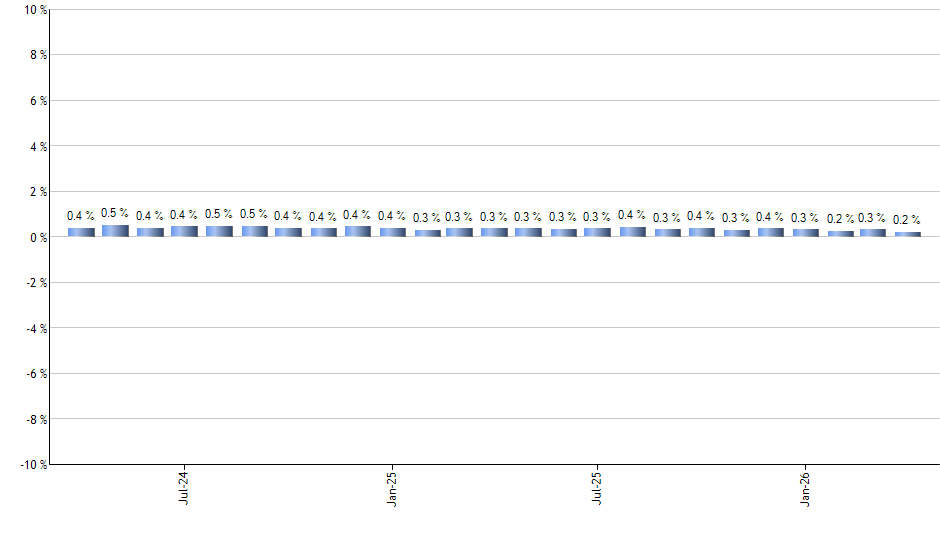 SPMD monthly returns chart