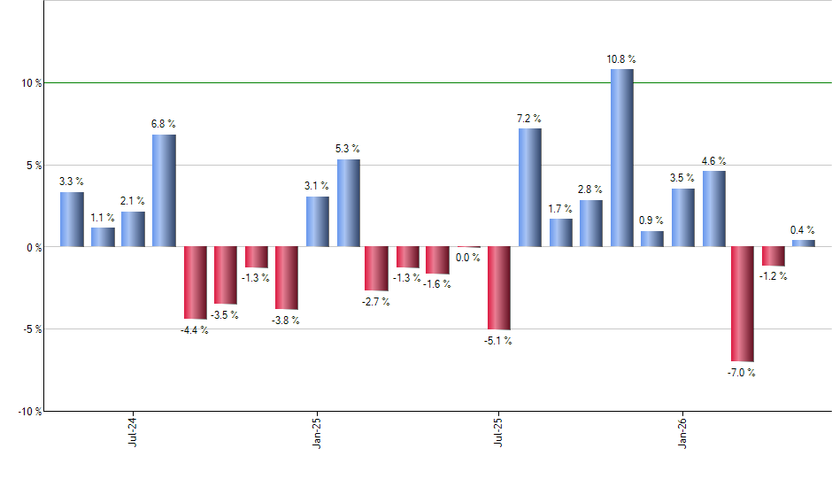 IAUI monthly returns chart