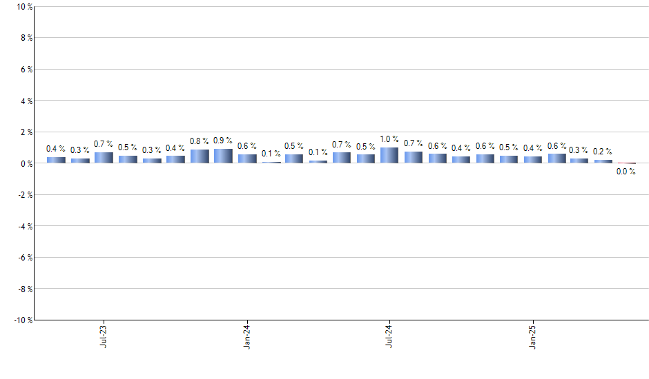 PMAR monthly returns chart