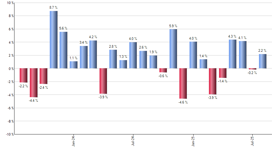 PAVE monthly returns chart