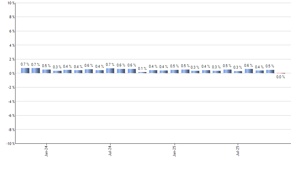 LOUP monthly returns chart