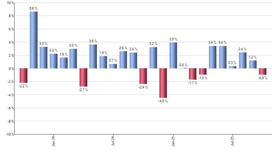 BRF monthly returns chart