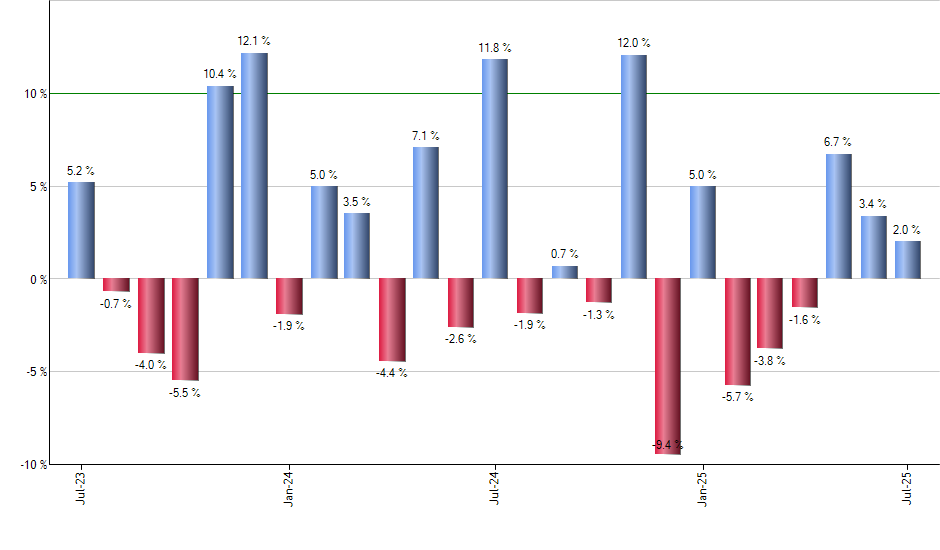 UNG monthly returns chart