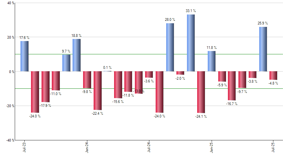 METV monthly returns chart