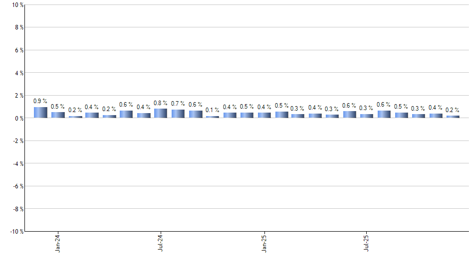 IDHQ monthly returns chart