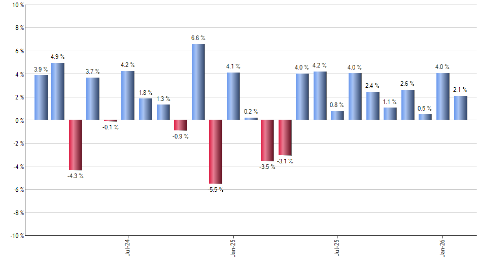 RNG monthly returns chart