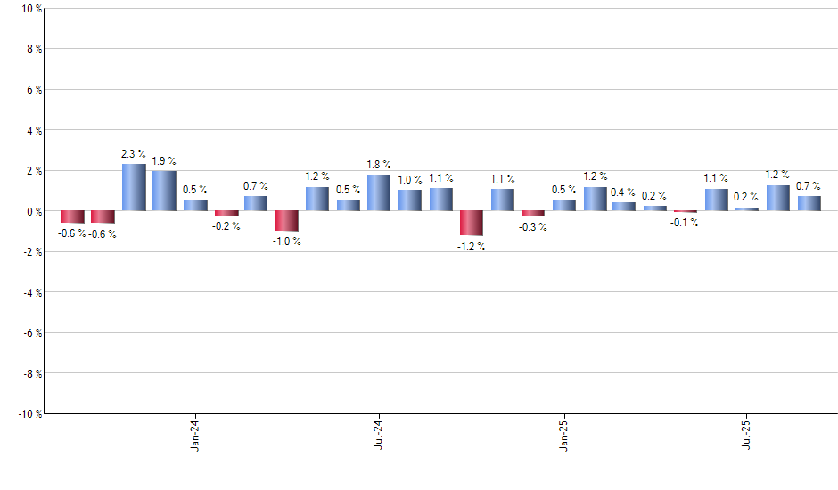 PPH monthly returns chart