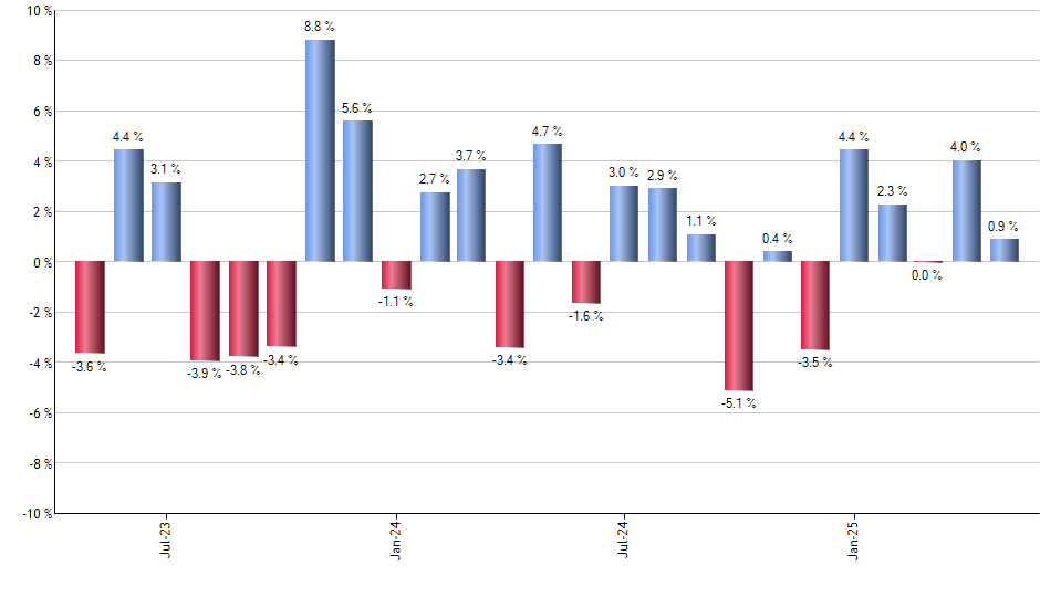 ILF monthly returns chart