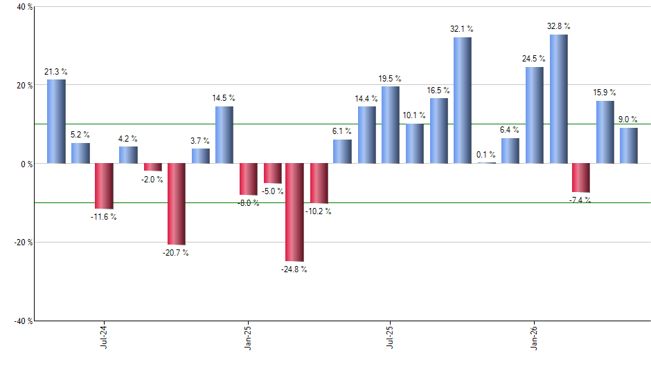ROKU monthly returns chart