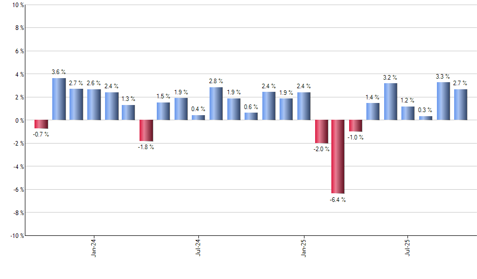 XLSR monthly returns chart