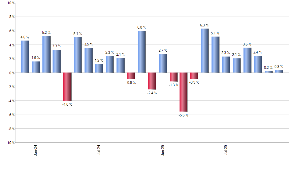 MYY monthly returns chart