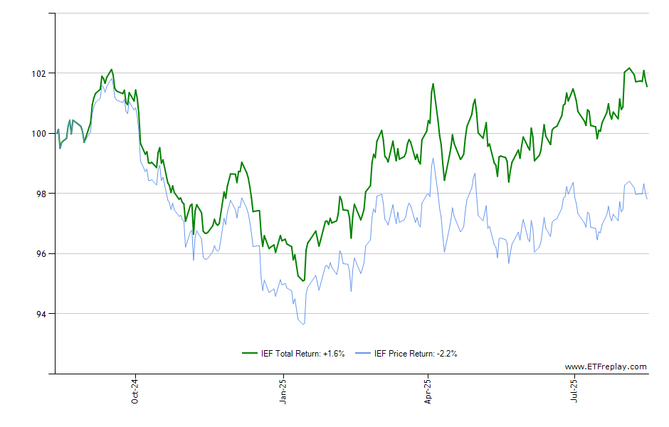 IGIB monthly returns chart