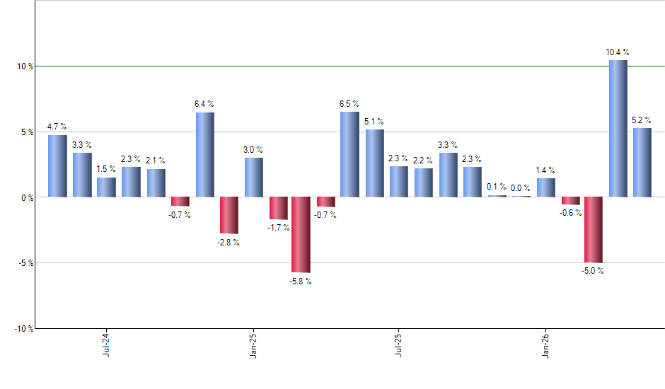 PLTR monthly returns chart