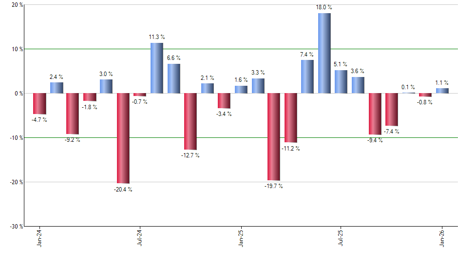 VIG monthly returns chart