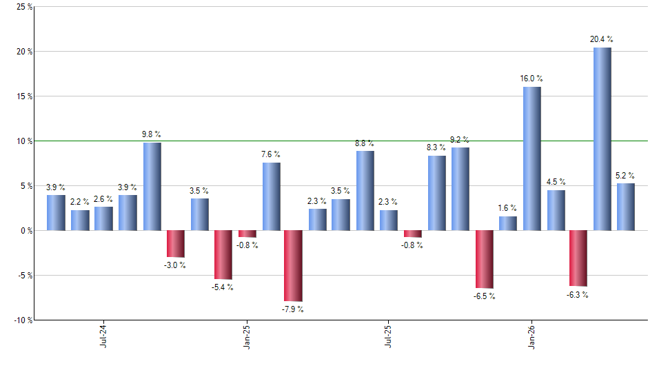 CGCP monthly returns chart