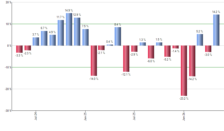 NVS monthly returns chart