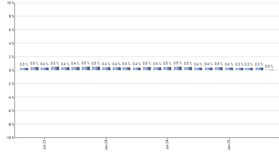 TYD monthly returns chart
