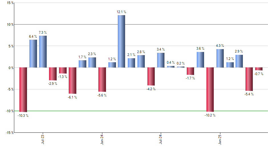 DBMF monthly returns chart