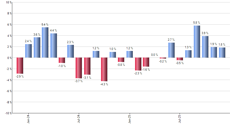 NDAQ monthly returns chart