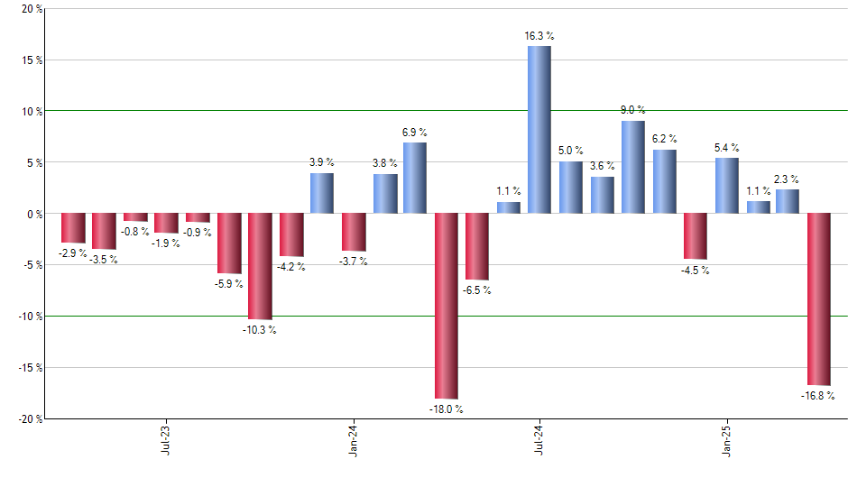 ETSY monthly returns chart