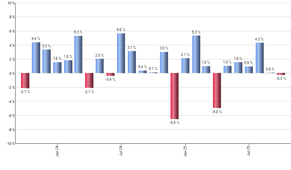 MCO monthly returns chart