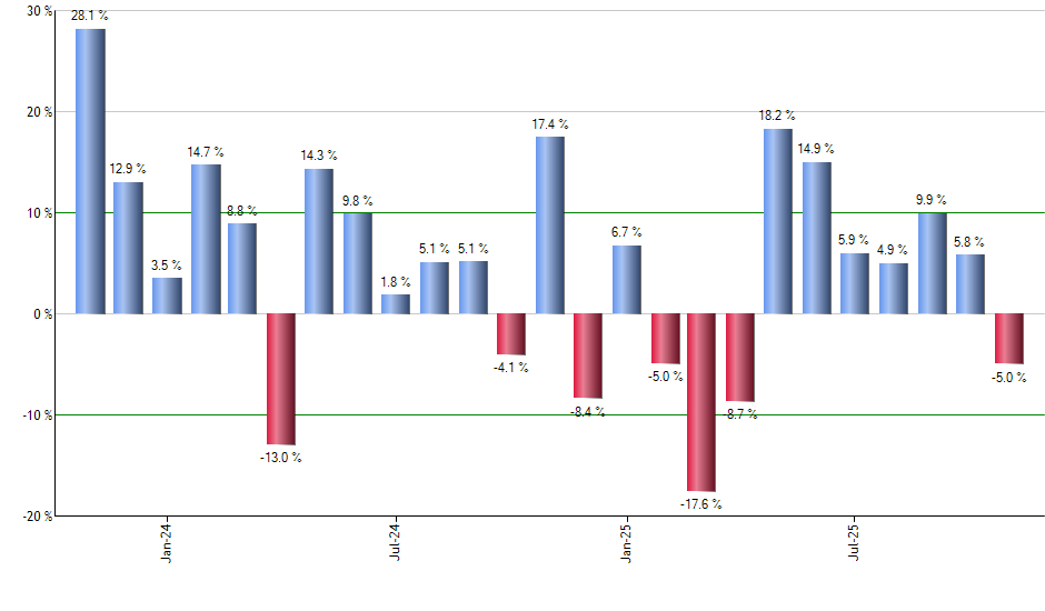 HNDL monthly returns chart