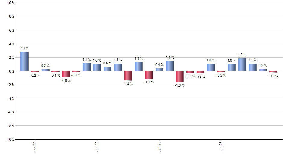 VGK monthly returns chart