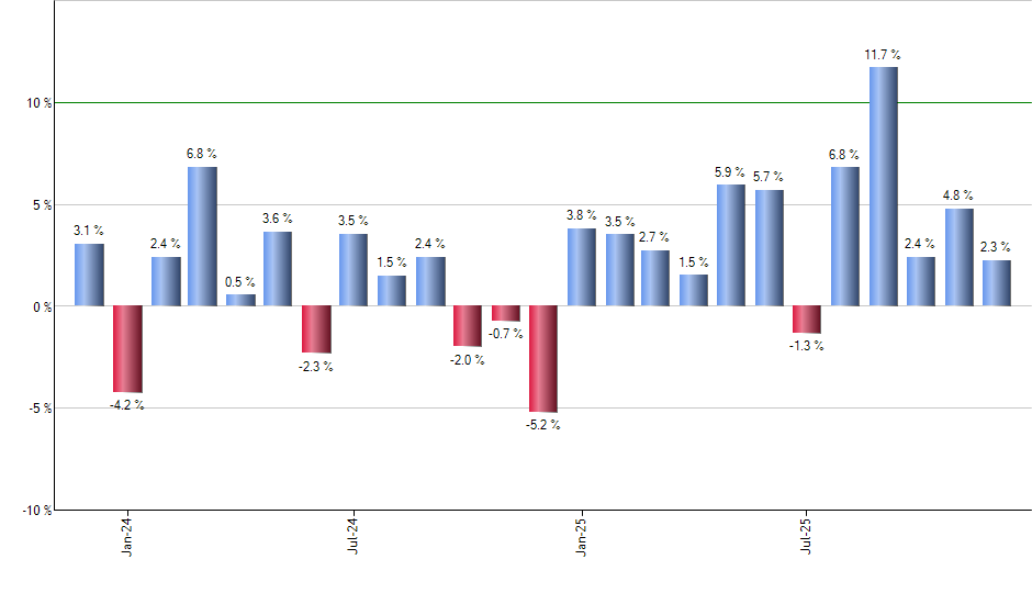 MZZ monthly returns chart