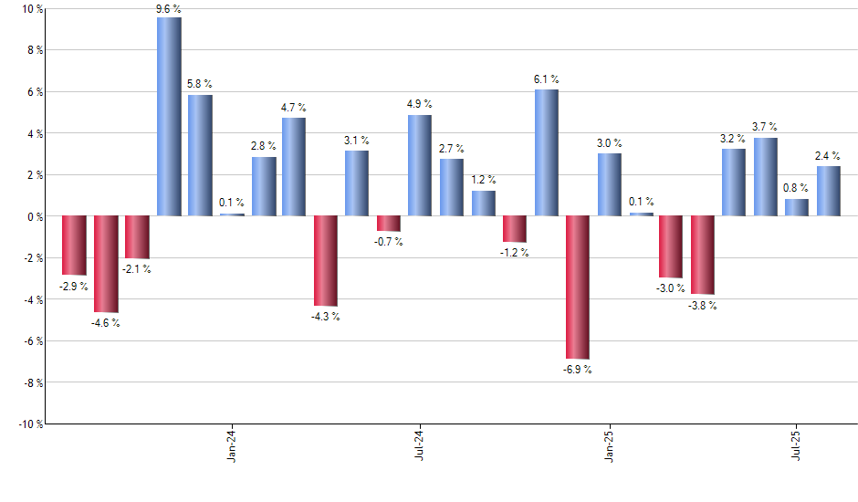 PPH monthly returns chart