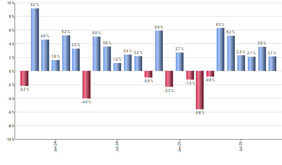 OCTT monthly returns chart
