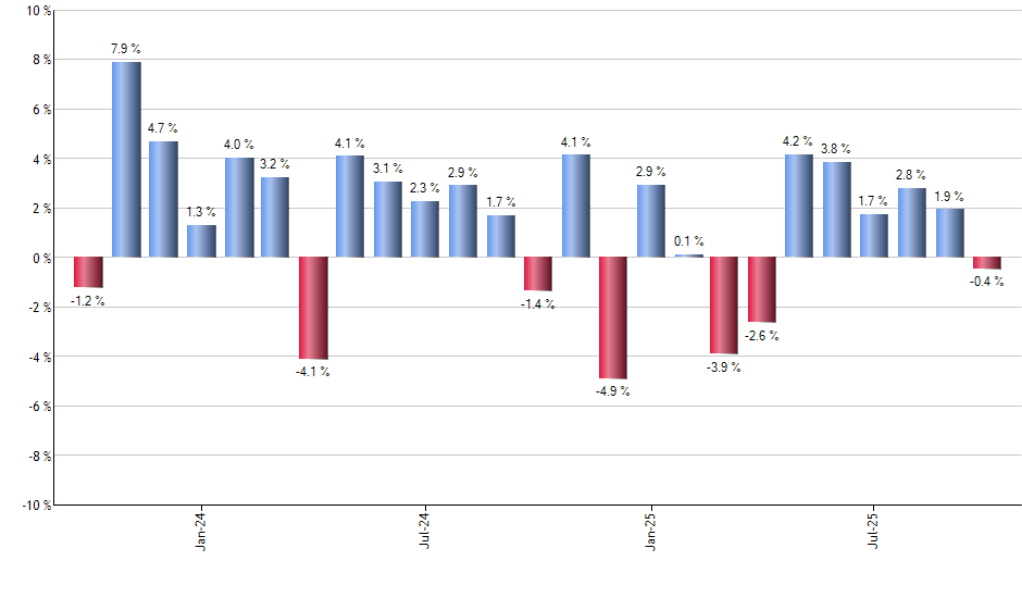 PTLC monthly returns chart