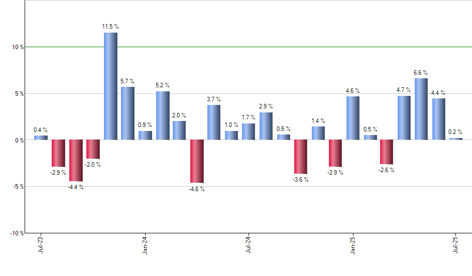 VBR monthly returns chart
