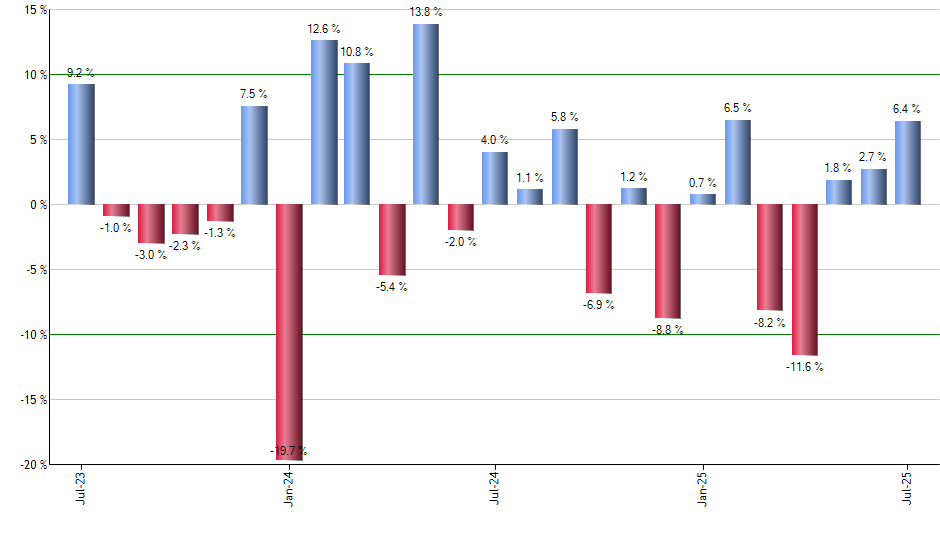 EDZ monthly returns chart