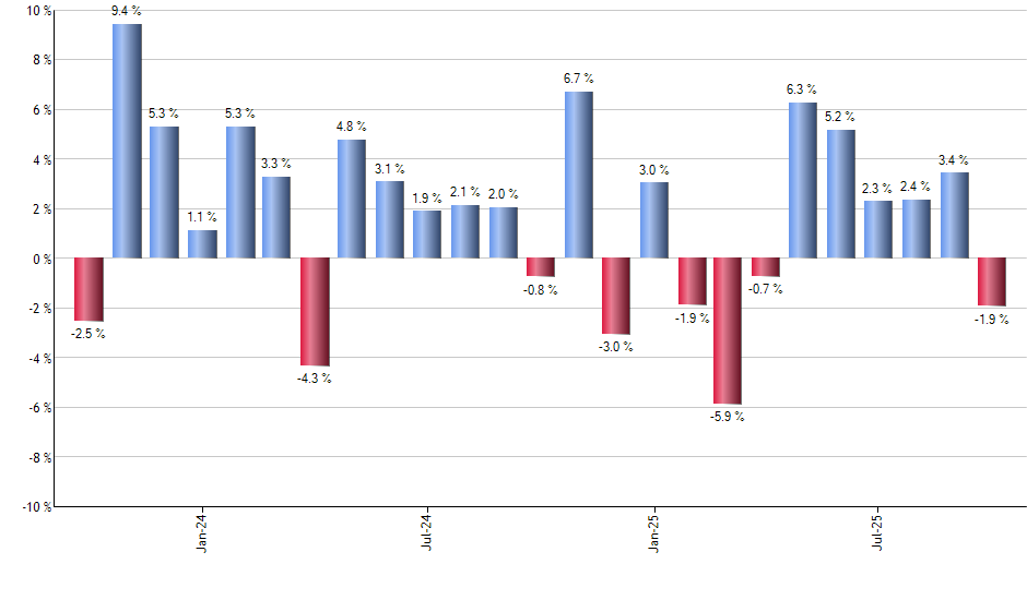 BLV monthly returns chart