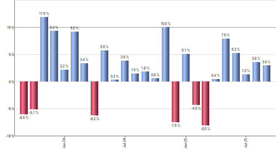 LIN monthly returns chart