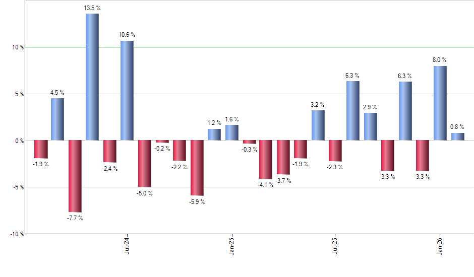SHW monthly returns chart