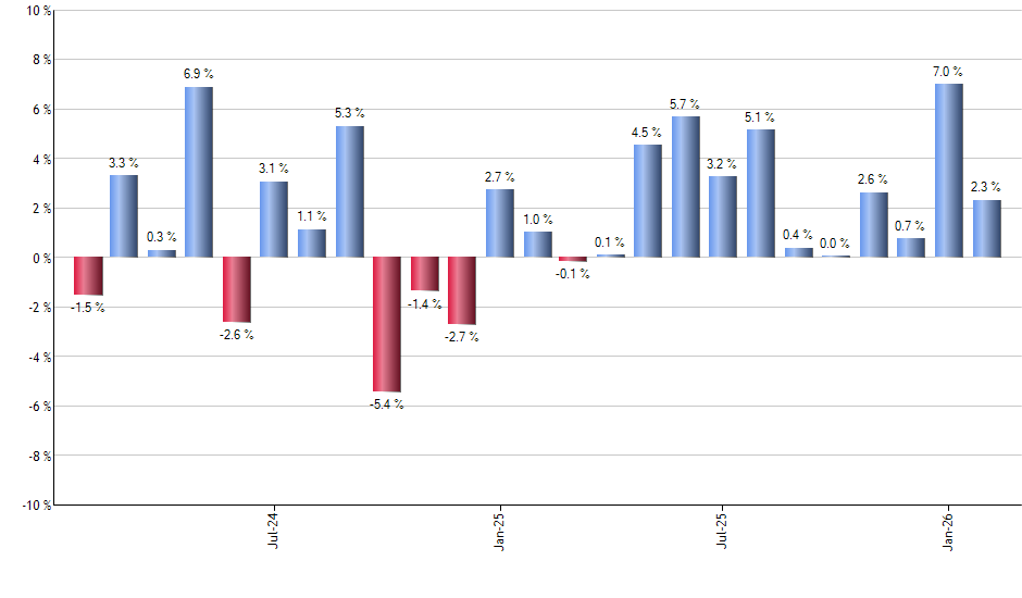 GPN monthly returns chart