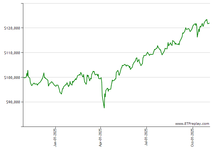 QQQU monthly returns chart