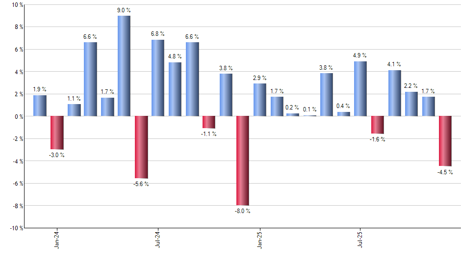 IFV monthly returns chart