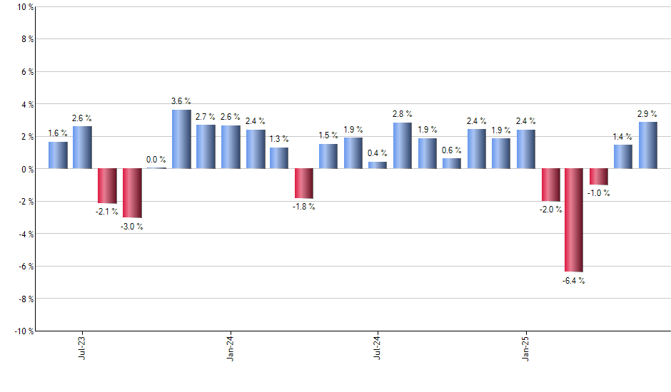BUFR monthly returns chart