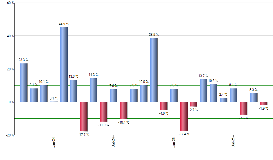 EEMA monthly returns chart