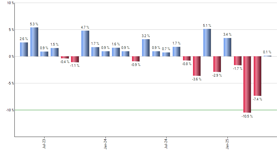 IBND monthly returns chart