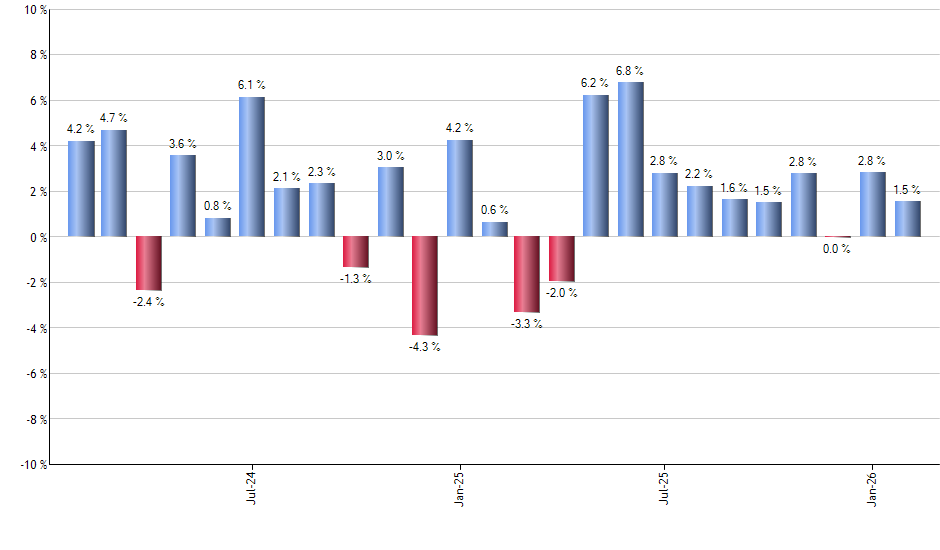 ECON monthly returns chart