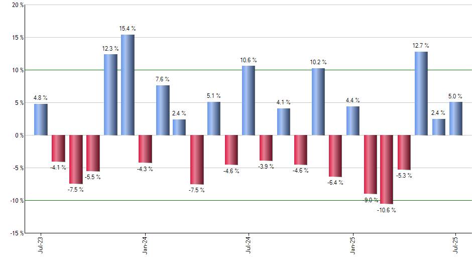 PM monthly returns chart