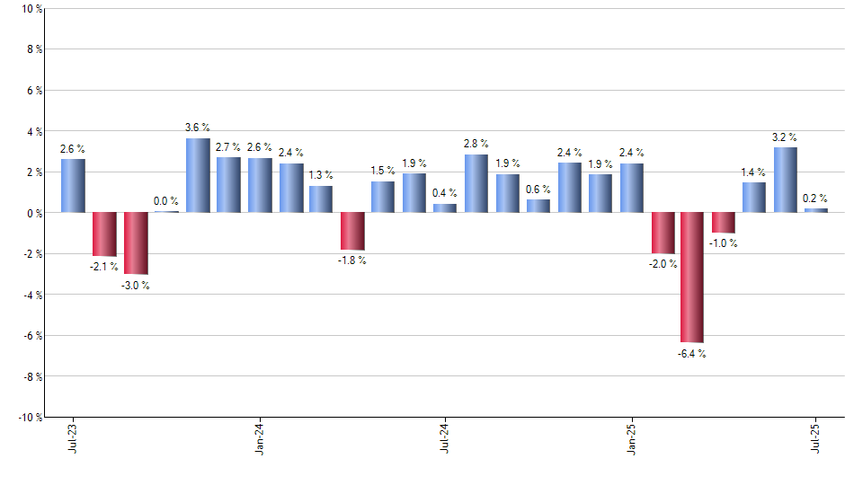 IDNA monthly returns chart